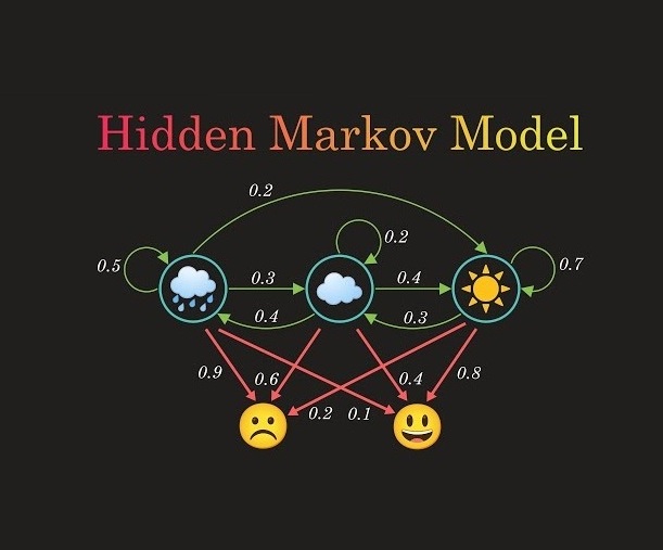 Les chaînes de Markov : pourquoi le prix d’une nuit comme la météo suivent une dynamique, pas une moyenne